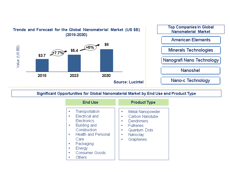 Nanomaterial Market 